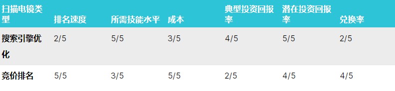 google seo教程-类型比较