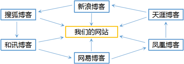google seo教程