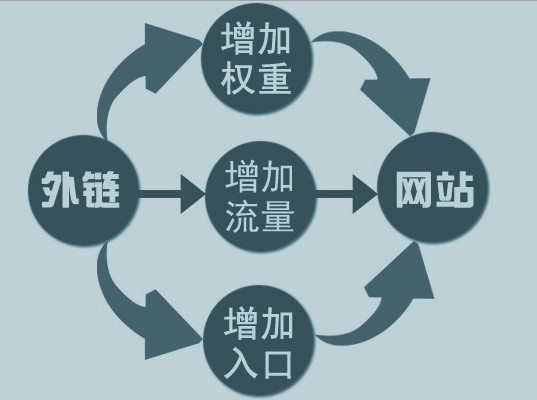 Google SEO外链优化