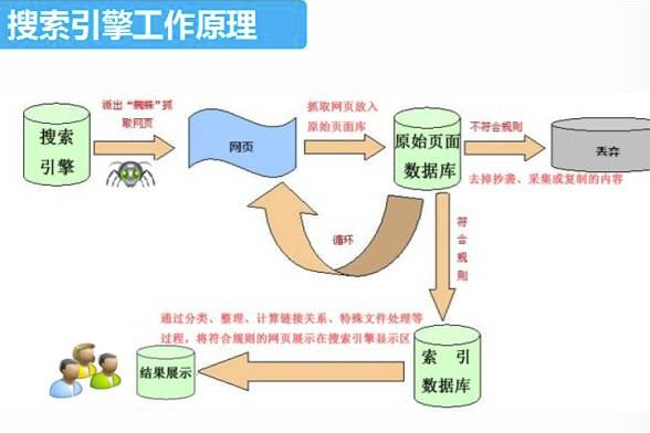 谷歌seo谷歌机器人的工作原理